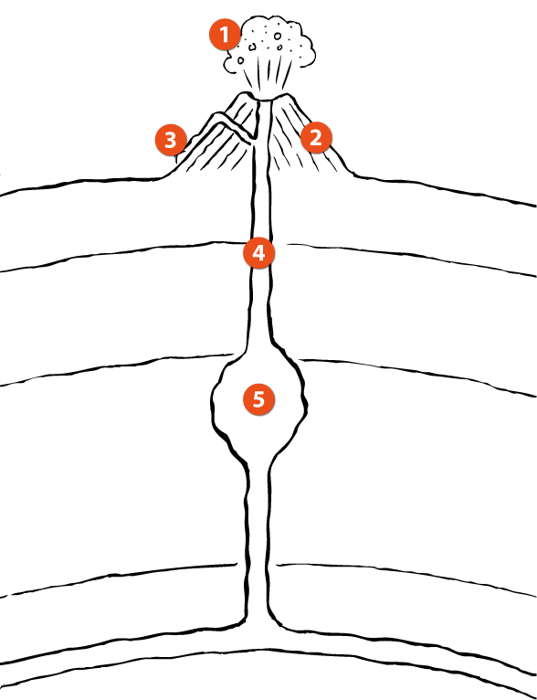 Schéma d'un volcan au sein de la croûte terrestre